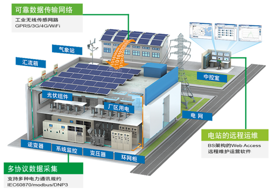 市場(chǎng)爆發(fā)在即 分布式電站運(yùn)維的出路——通信與自動(dòng)控制技術(shù)研究